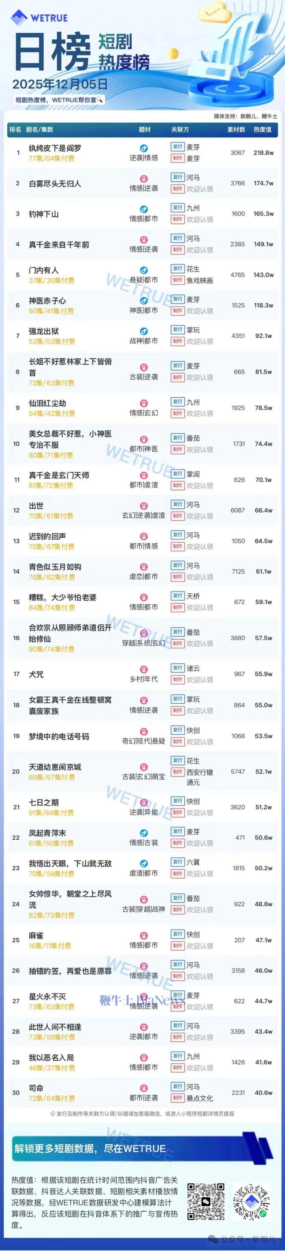 5日短剧热度榜：《纨绔皮下是阎罗》连续3天第一，大盘热度4409万