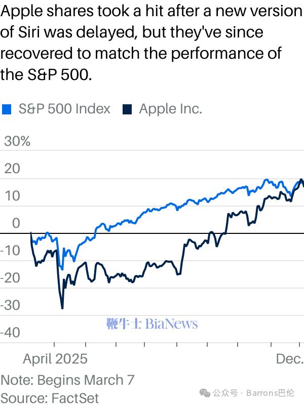 由于新版Siri推迟发布，苹果股价曾受挫，但目前已回升，与标普500指数表现持平。
