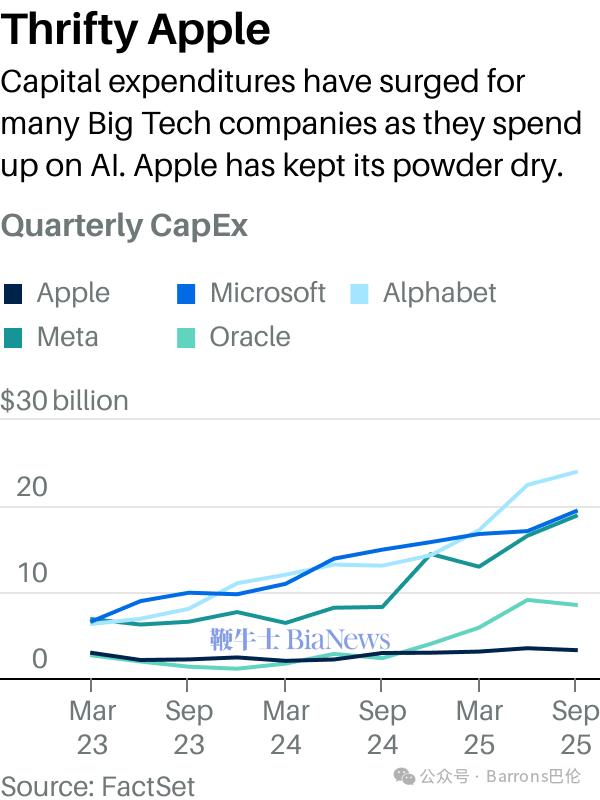 随着众多大型科技公司在人工智能领域大举投资，资本支出激增。相比之下，苹果公司则按兵不动。