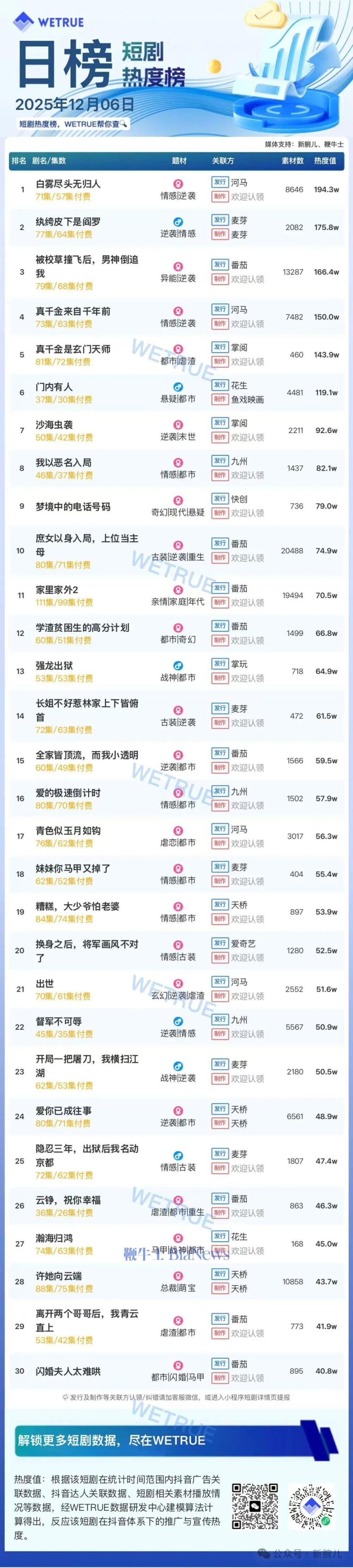 6日短剧热度榜：《白雾尽头无归人》第一，大盘热度4374万