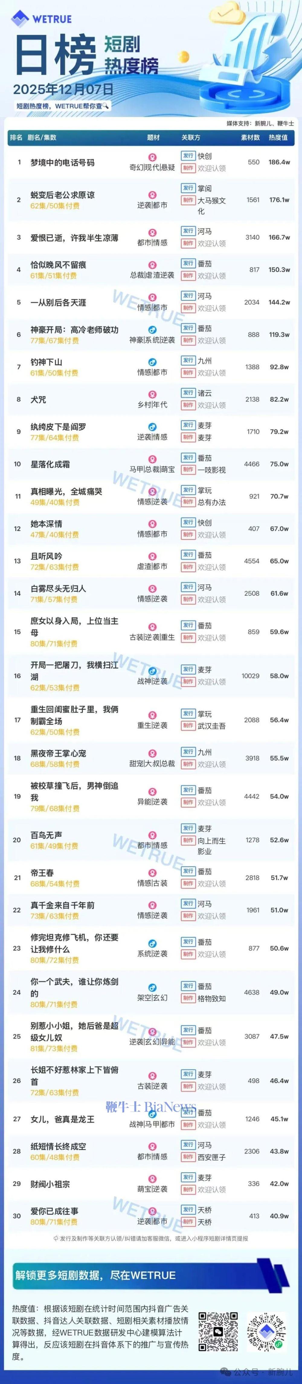 7日短剧热度榜：《梦境中的电话号码》第一，大盘热度4349万