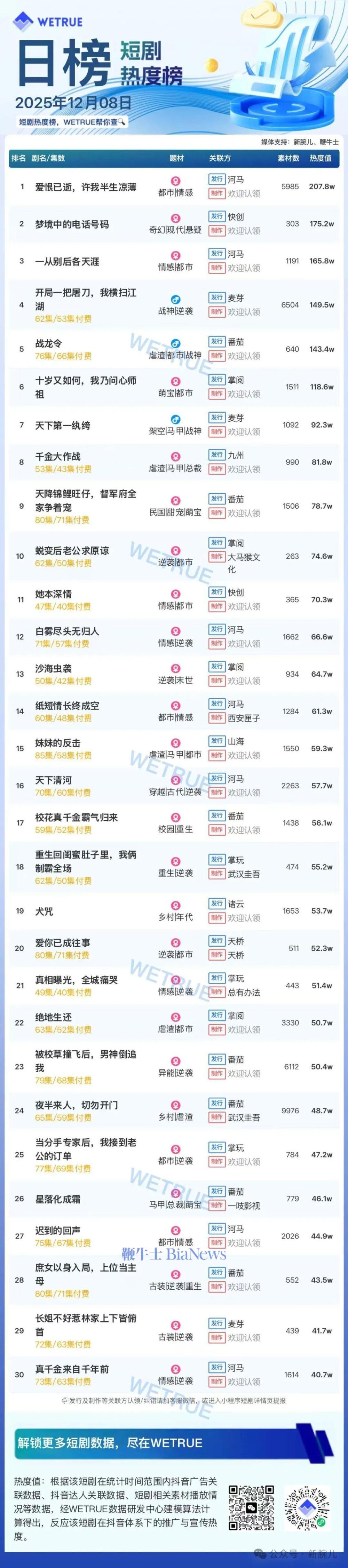 8日短剧热度榜：《爱恨已逝，许我半生凉薄》第一，大盘热度4347万