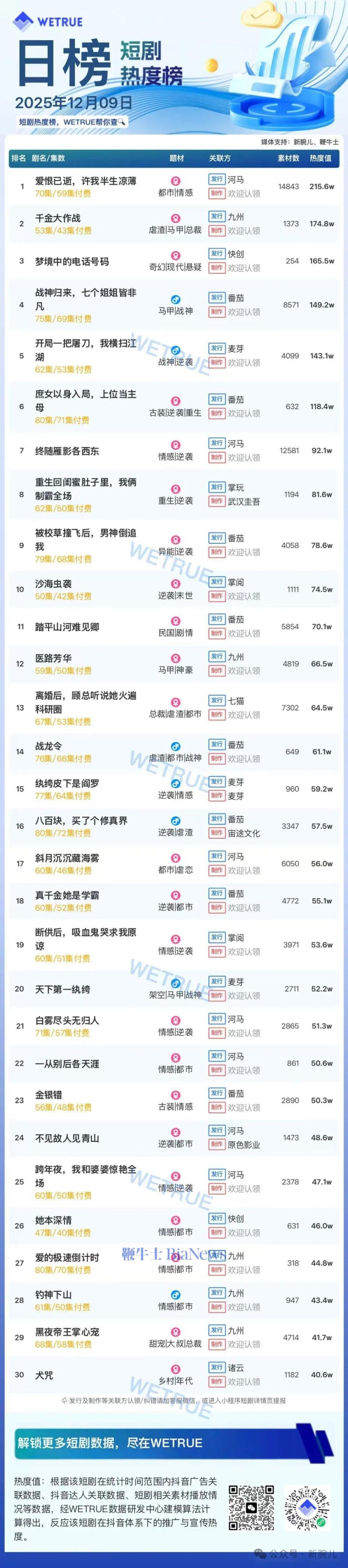 9日短剧热度榜：《爱恨已逝，许我半生凉薄》连续两天第一，大盘热度4308万