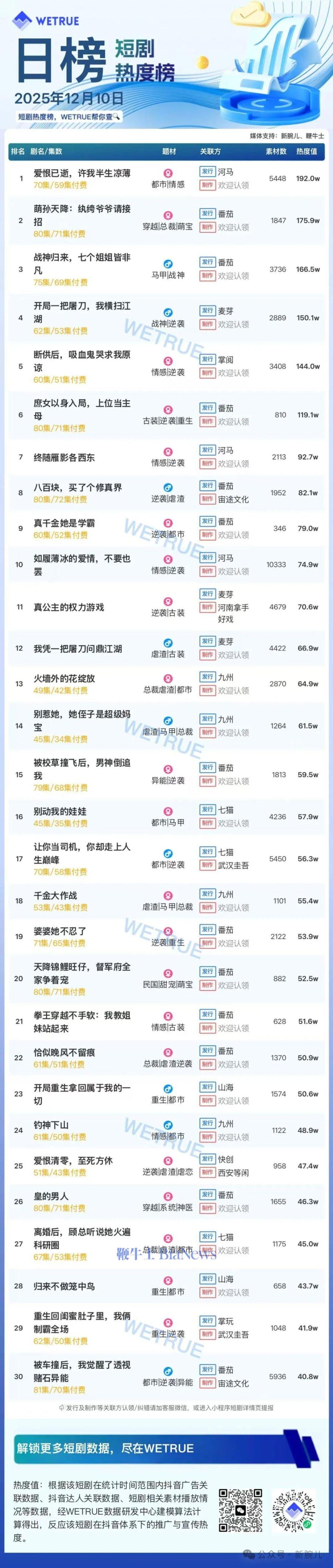 10日短剧热度榜：《爱恨已逝，许我半生凉薄》连续三天第一，大盘热度4310万