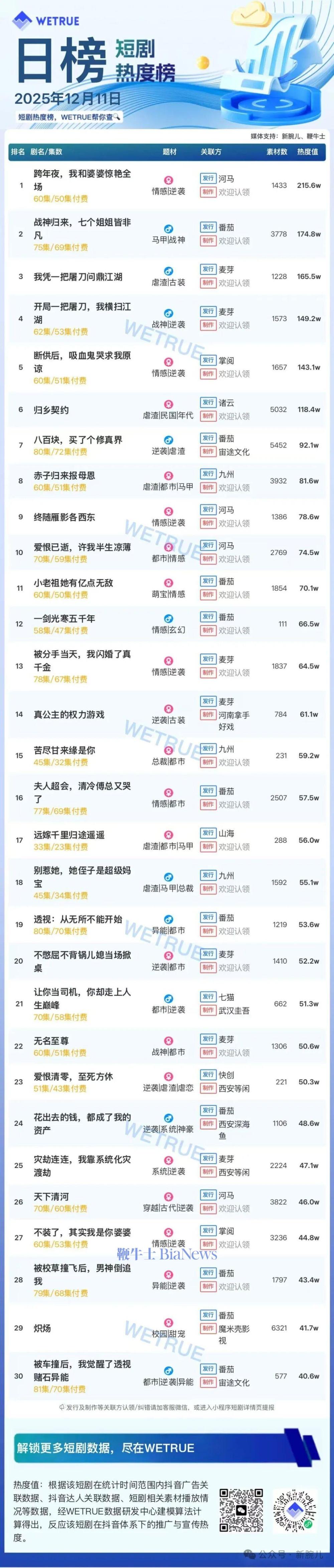 11日短剧热度榜：《跨年夜，我和婆婆惊艳全场》第一，大盘热度4302万