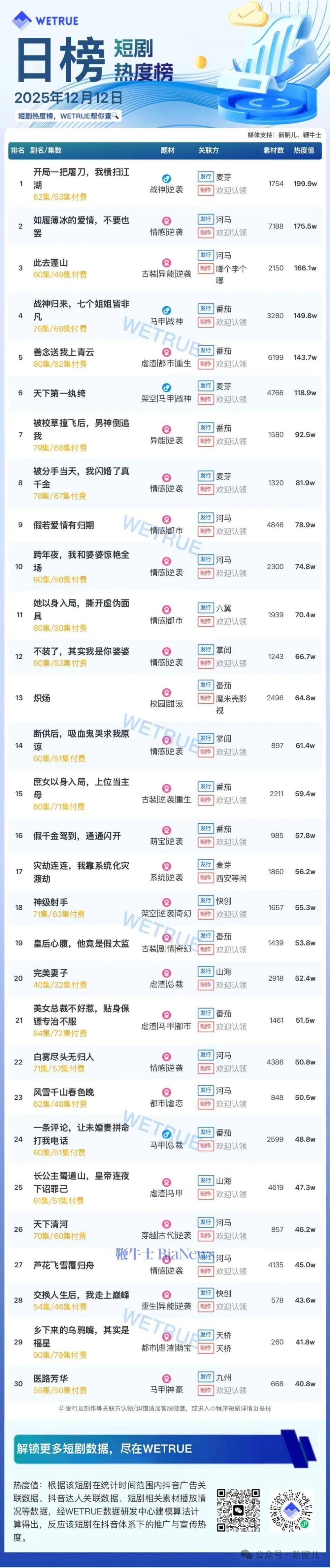 12日短剧热度榜：《开局一把屠刀，我横扫江湖》第一，大盘热度4311万