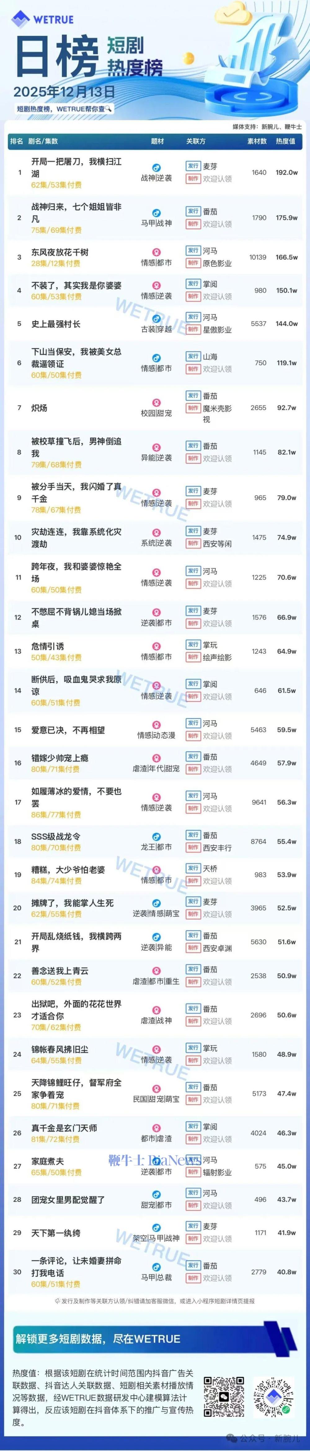 13日短剧热度榜：《开局一把屠刀，我横扫江湖》连续第一，大盘热度4304万