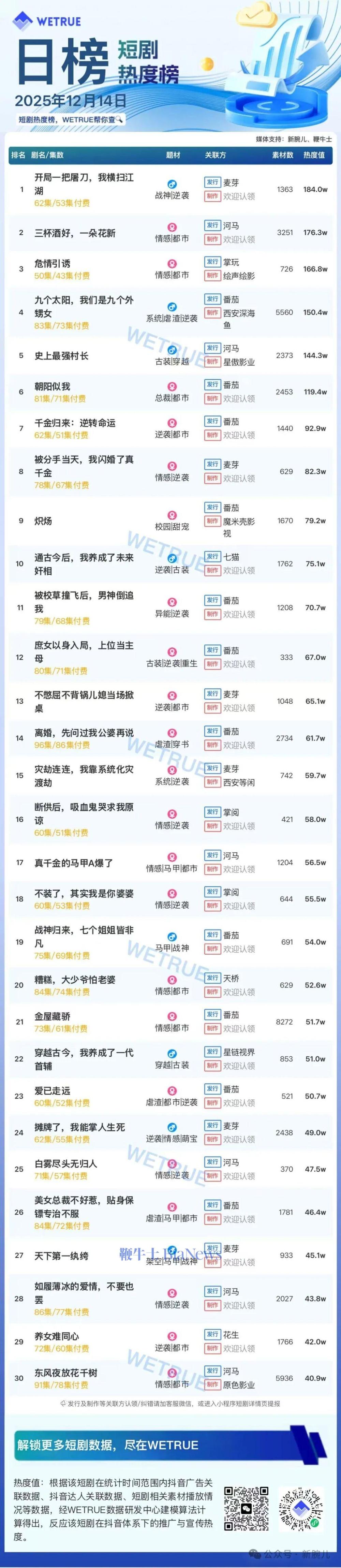 14日短剧热度榜：《开局一把屠刀，我横扫江湖》连续第一，大盘热度4299万