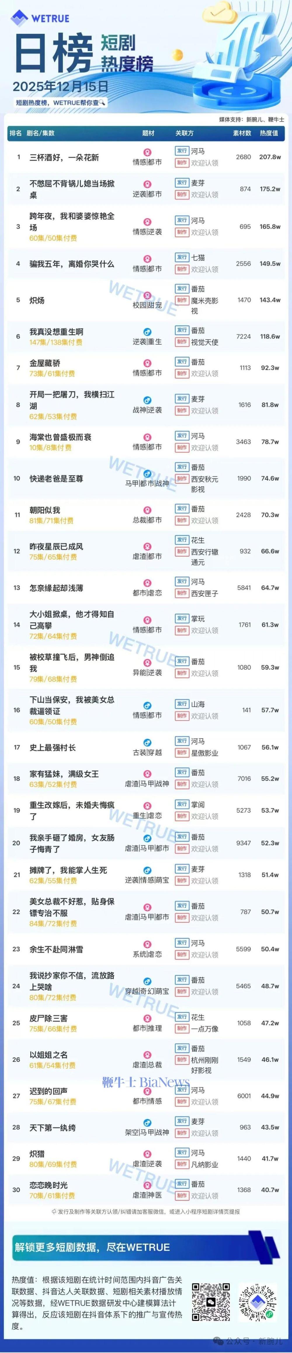 15日短剧热度榜：《三杯酒好，一朵花新》第一，大盘热度4276万