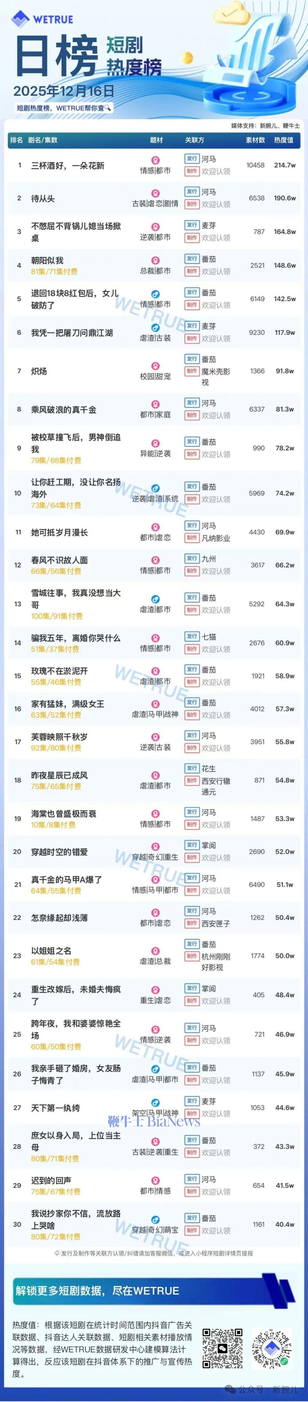 16日短剧热度榜：《三杯酒好，一朵花新》连续第一，大盘热度4280万