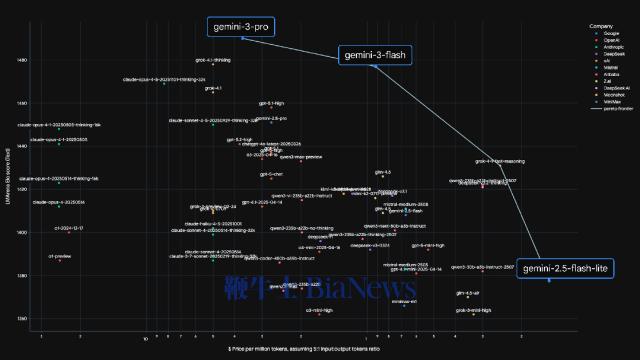 Gemini 3 Flash pushes the Pareto frontier on performance vs. cost and speed.