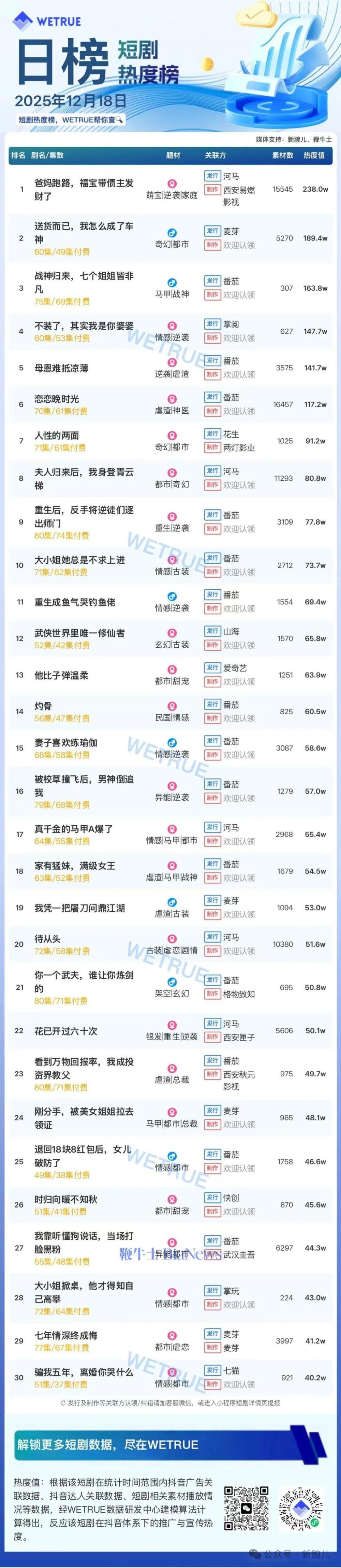 18日短剧热度榜：《爸妈跑路，福宝带债主发财了》第一，大盘热度4256万