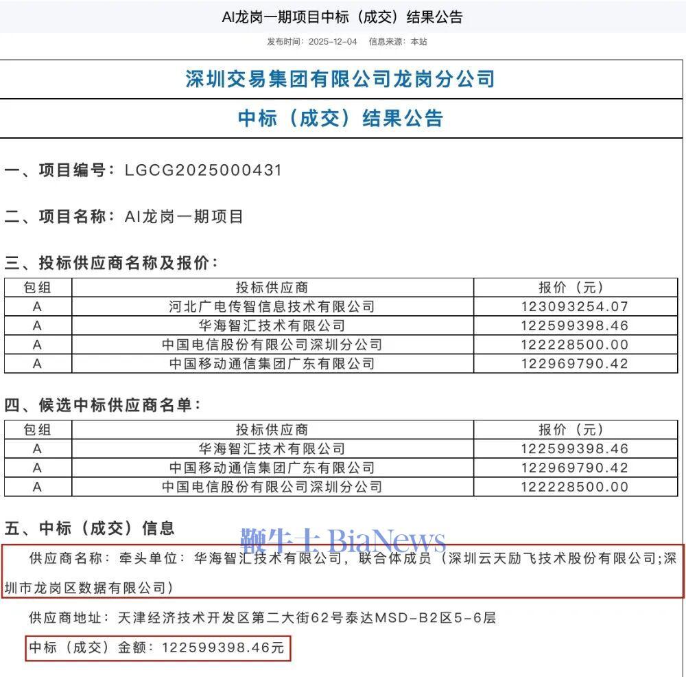 1.22亿大单，云天励飞拿下！