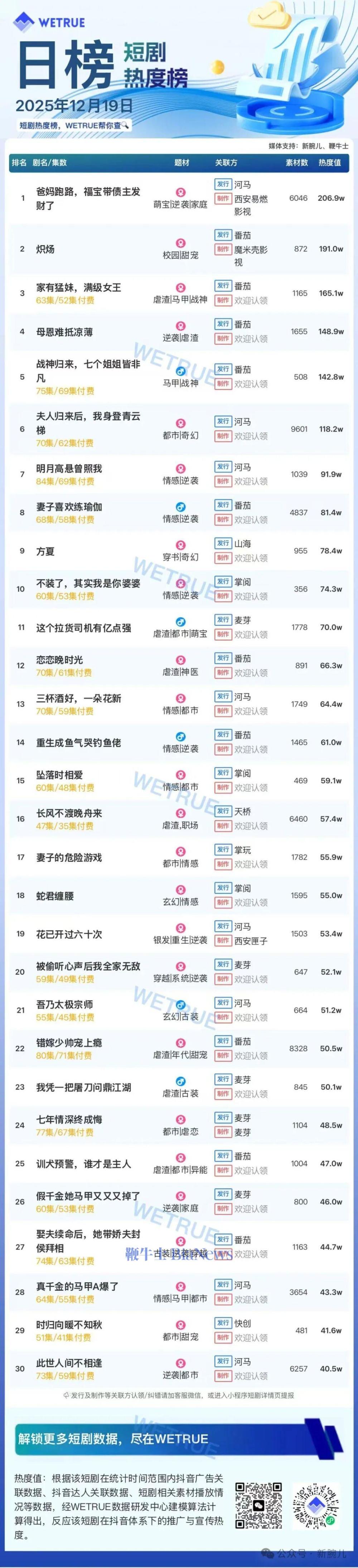 19日短剧热度榜：《爸妈跑路，福宝带债主发财了》连续第一，大盘热度4250万