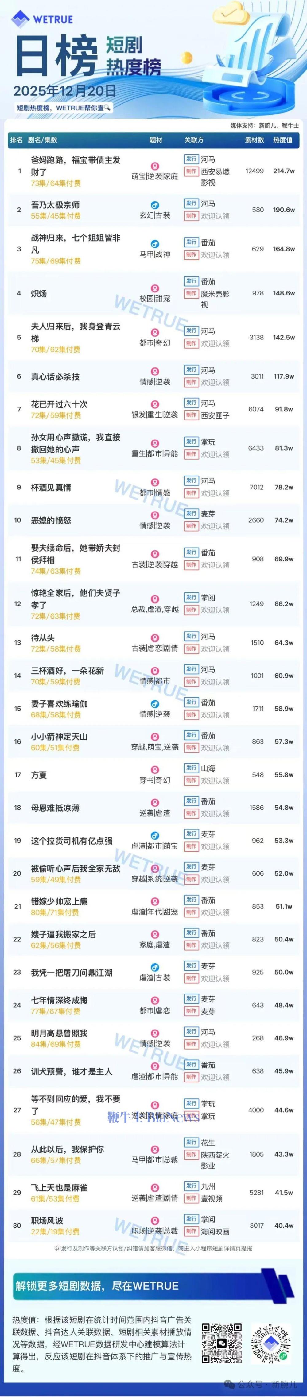 20日短剧热度榜：《爸妈跑路，福宝带债主发财了》连续第一，大盘热度4249万