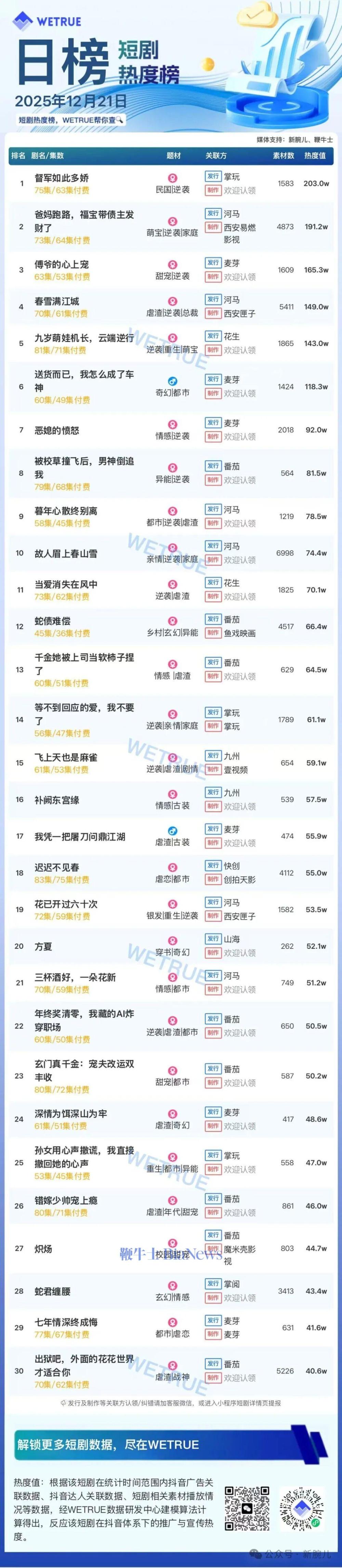 21日短剧热度榜：《督军如此多娇》第一，大盘热度4247万