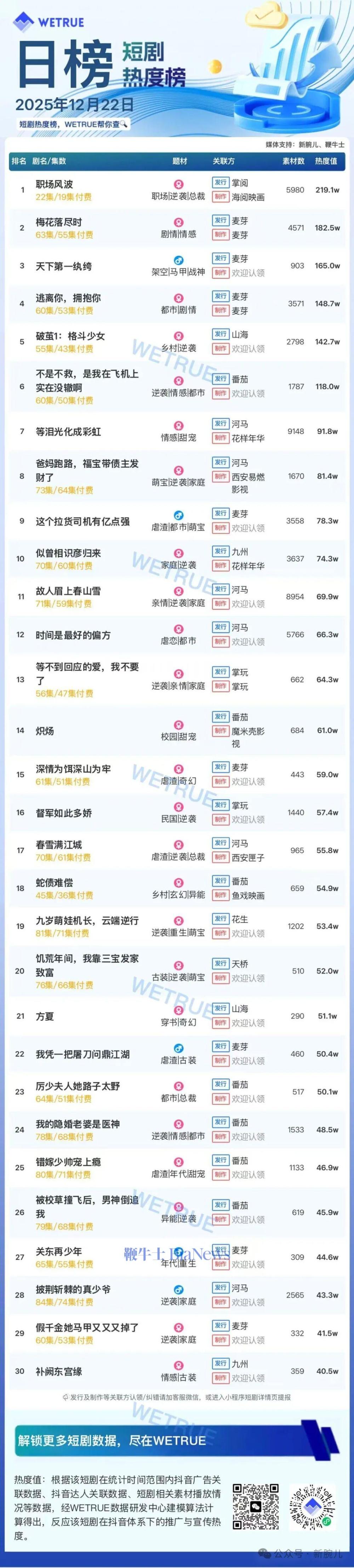 22日短剧热度榜：《职场风波》第一，大盘热度4251万