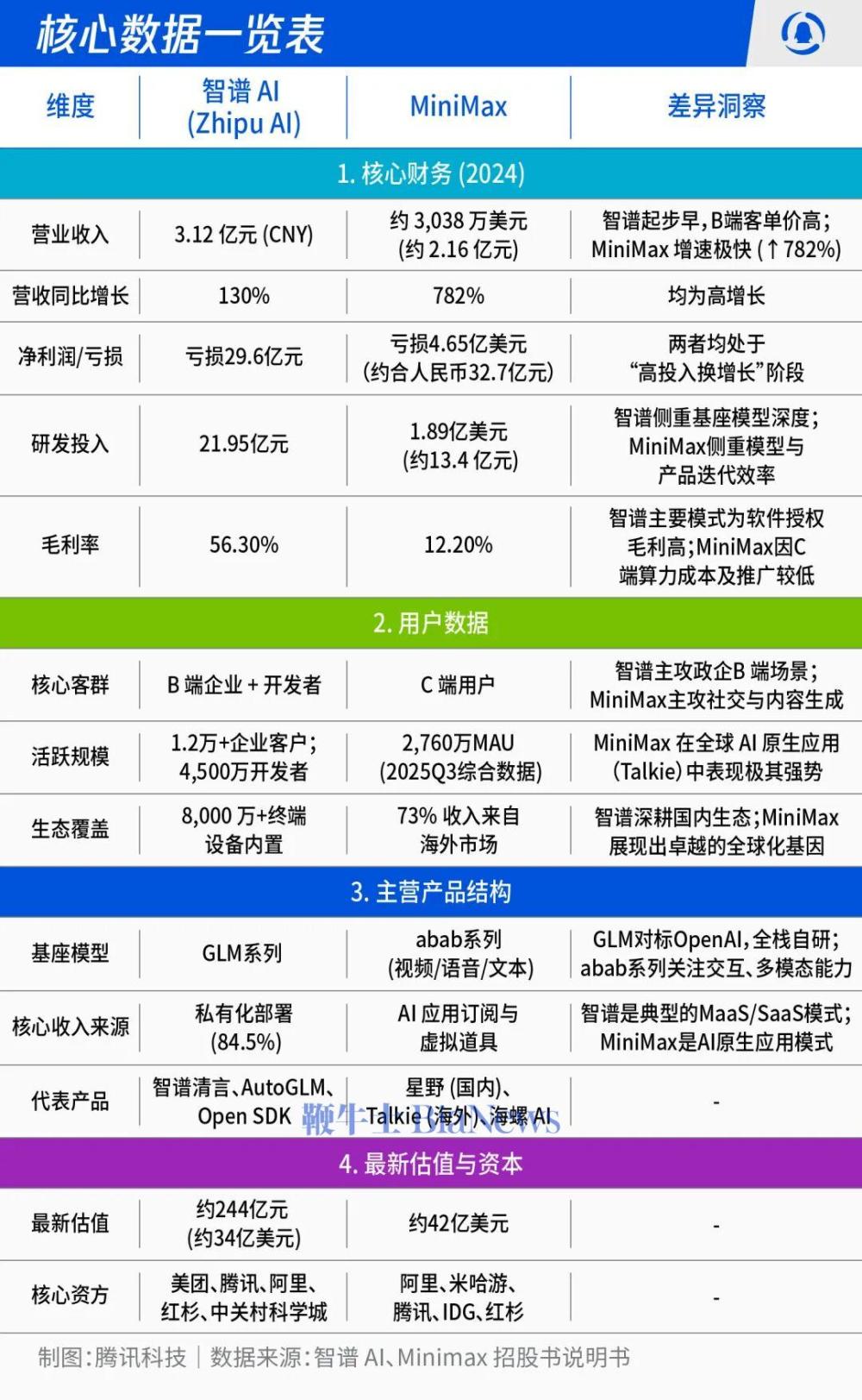 拆解招股书，看懂中国大模型独角兽的两种「活法」