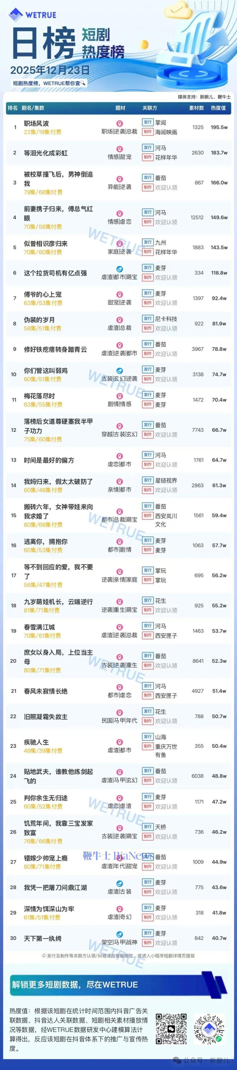 23日短剧热度榜：《职场风波》连续第一，大盘热度4251万