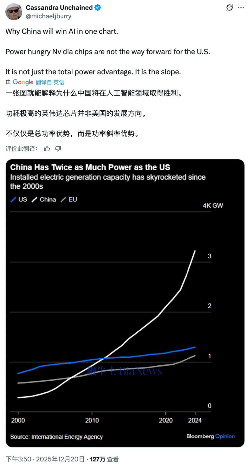 伯里称中国发电装机容量是美国的两倍