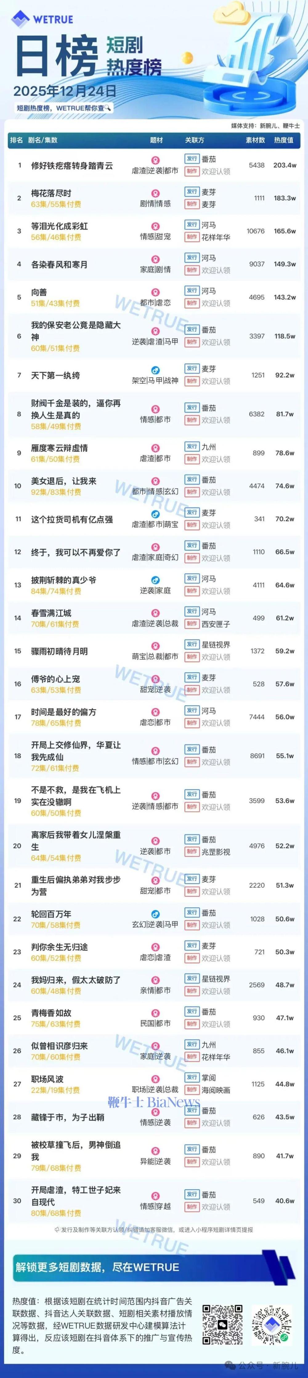 24日短剧热度榜：《修好铁疙瘩转身踏青云》连续第一，大盘热度4256万