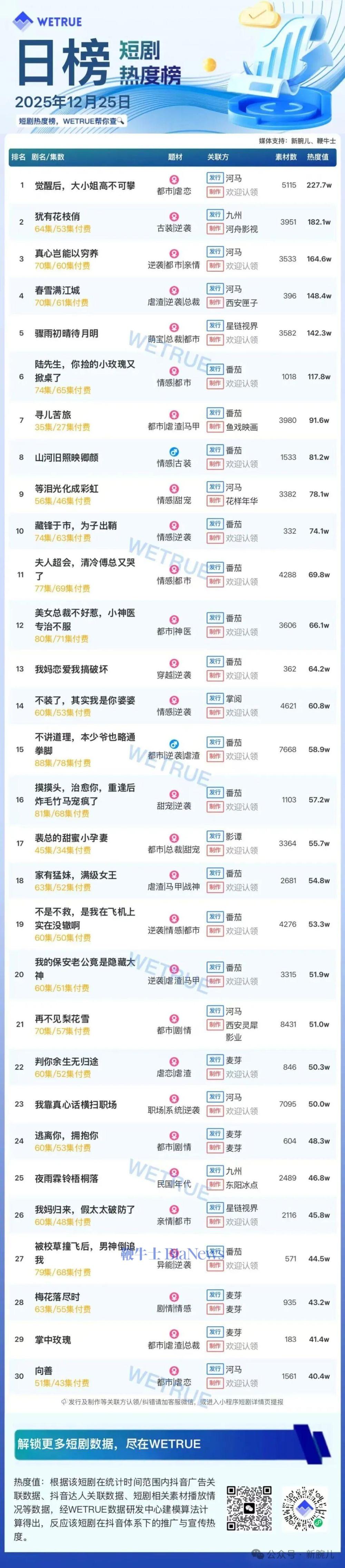 25日短剧热度榜：《觉醒后，大小姐高不可攀》第一，大盘热度4260万