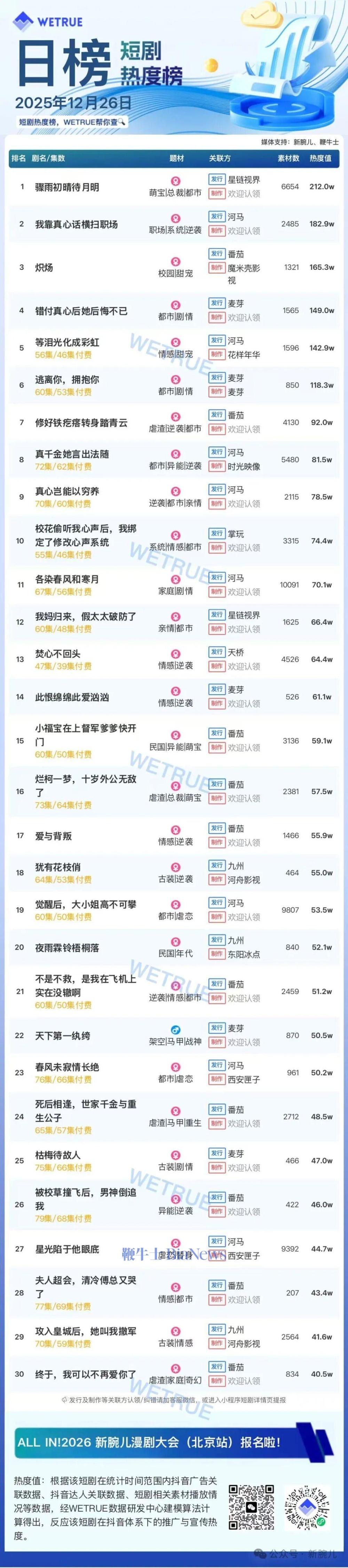 26日短剧热度榜：《骤雨初晴待月明》第一，大盘热度4257万