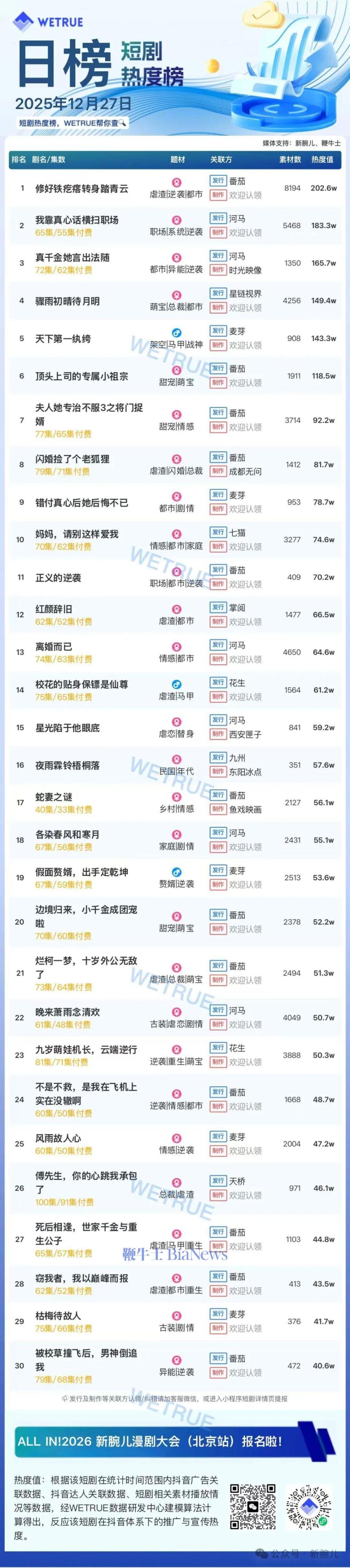 27日短剧热度榜：《修好铁疙瘩转身踏青云》第一，大盘热度4251万