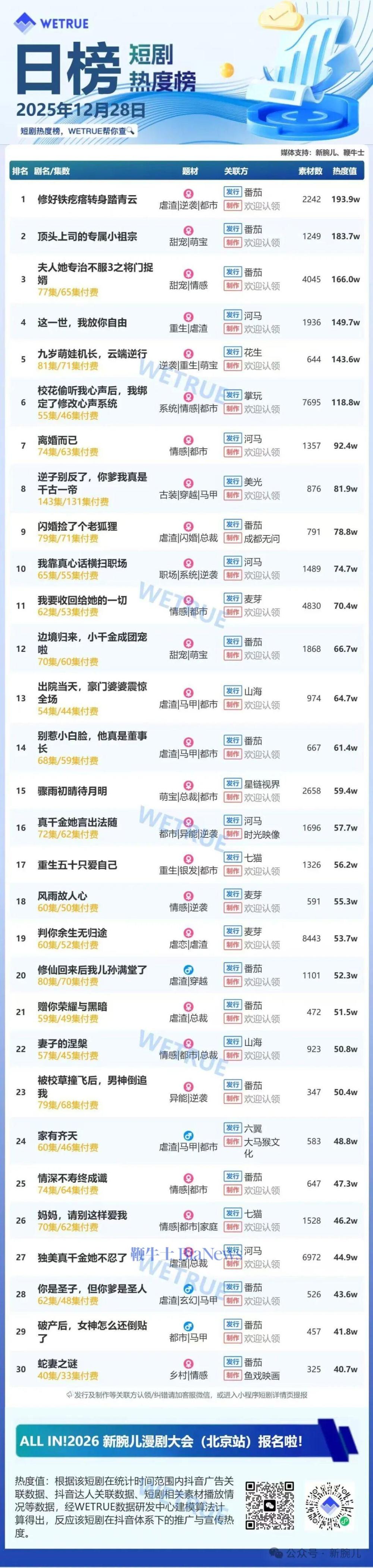 28日短剧热度榜：《修好铁疙瘩转身踏青云》连续第一，大盘热度4252万