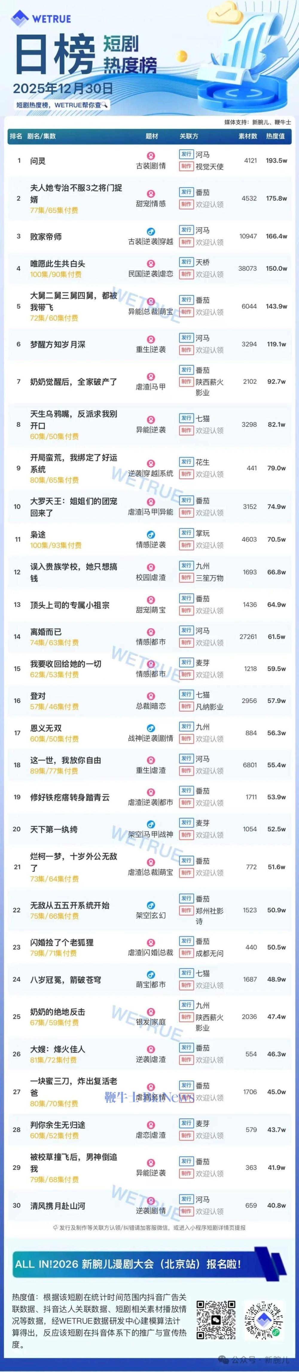 30日短剧热度榜：《问灵》第一，大盘热度4168万