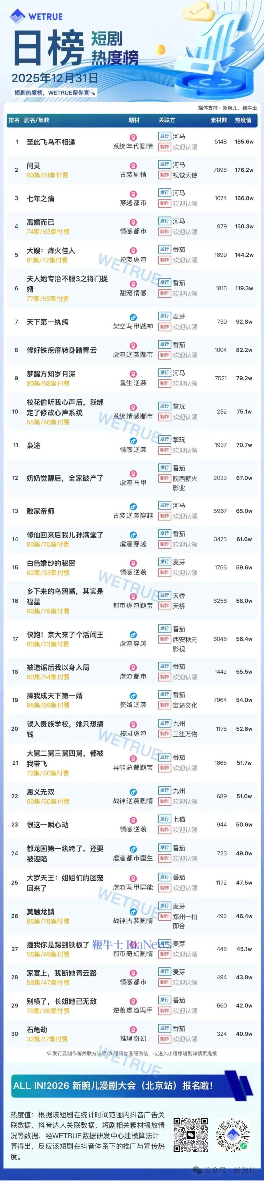 31日短剧热度榜：《至此飞鸟不相逢》第一，大盘热度4161万