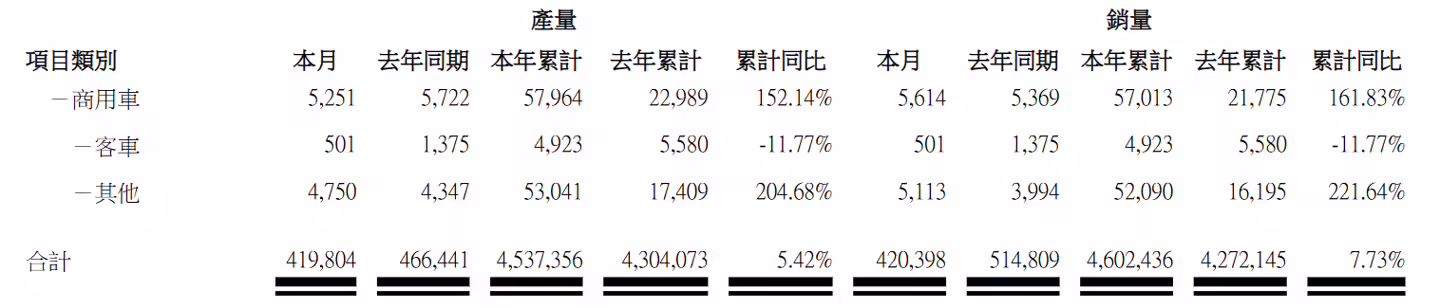 比亚迪 12 月新能源汽车销量 420398 辆,2025 全年超 460 万辆同比增长 7.73%