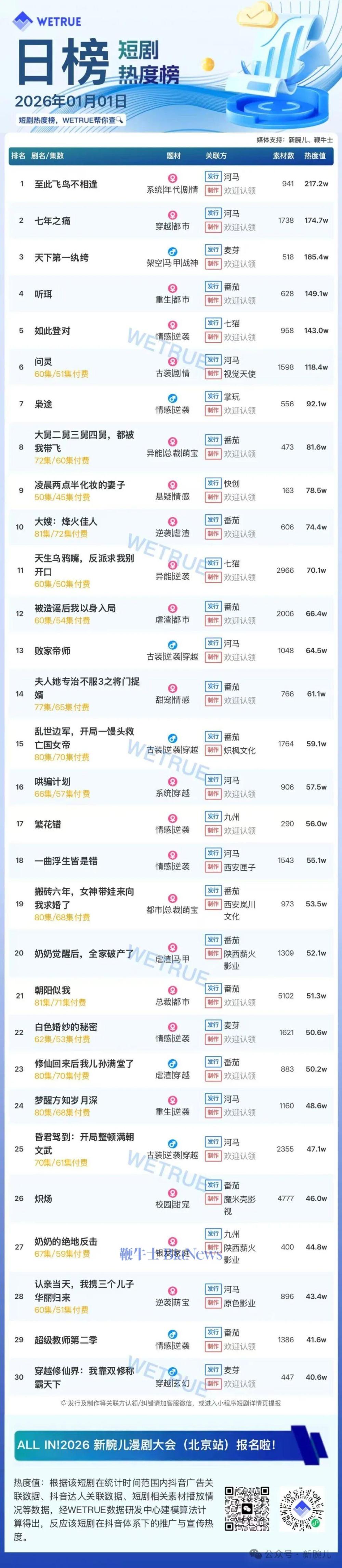 1日短剧热度榜：《至此飞鸟不相逢》连续第一，大盘热度4185万