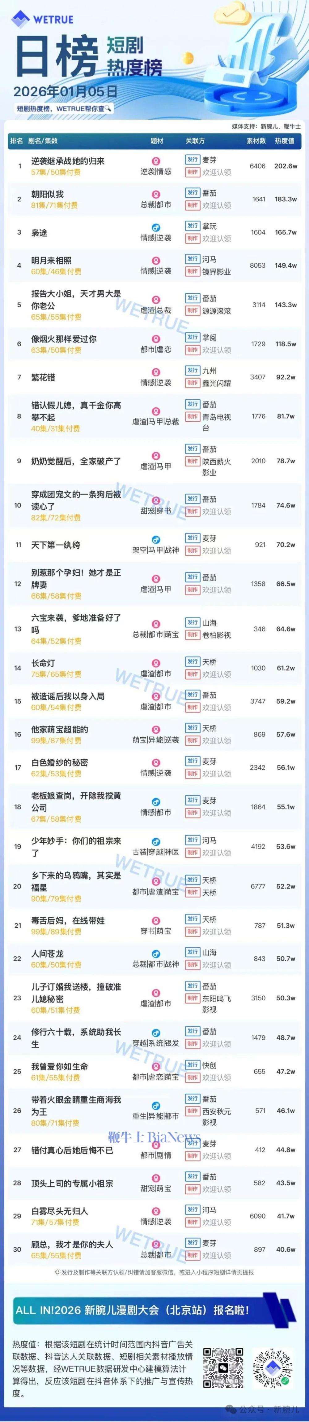 5日短剧热度榜：《逆袭继承战她的归来》连续第一，大盘热度4197万