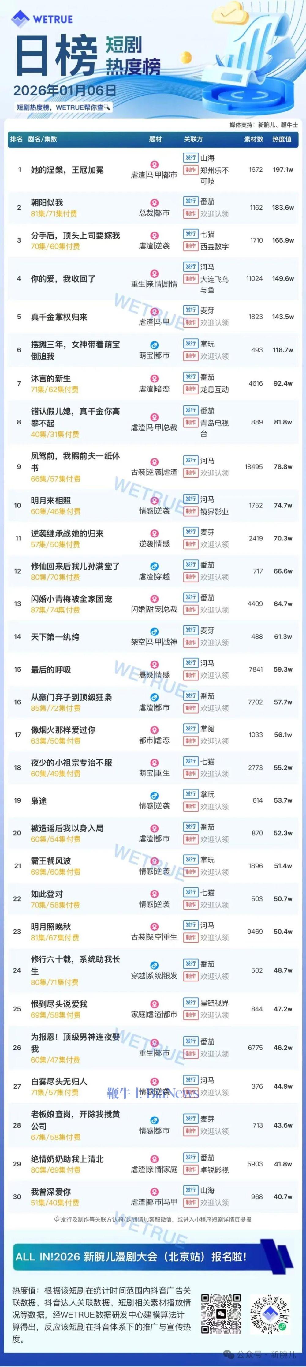 6日短剧热度榜：《她的涅盘，王冠加冕》第一，大盘热度4168万