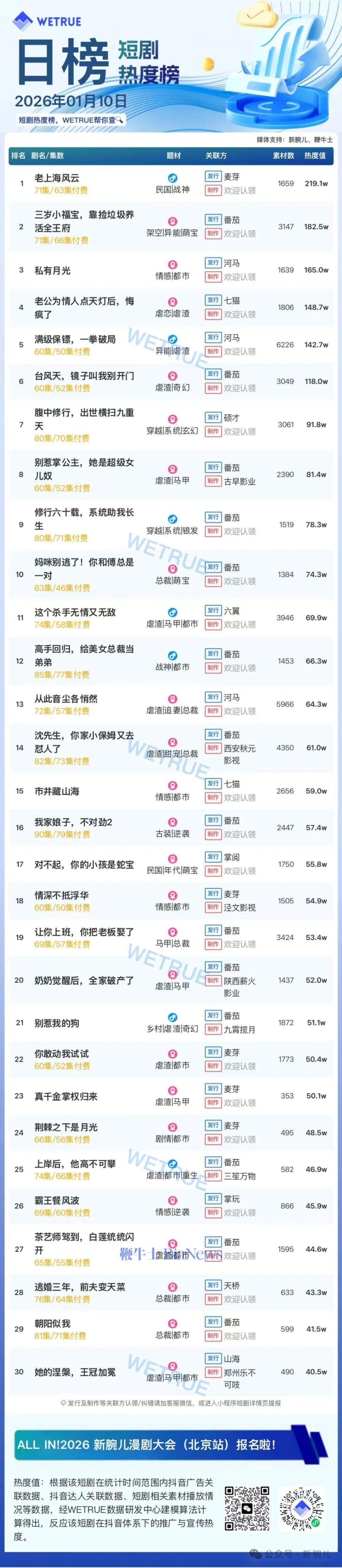 10日短剧热度榜：《老上海风云》连续第一，大盘热度4170万