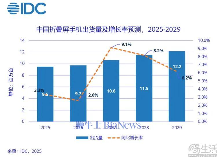 廉价折叠屏手机将至，谁赞成，谁反对？
