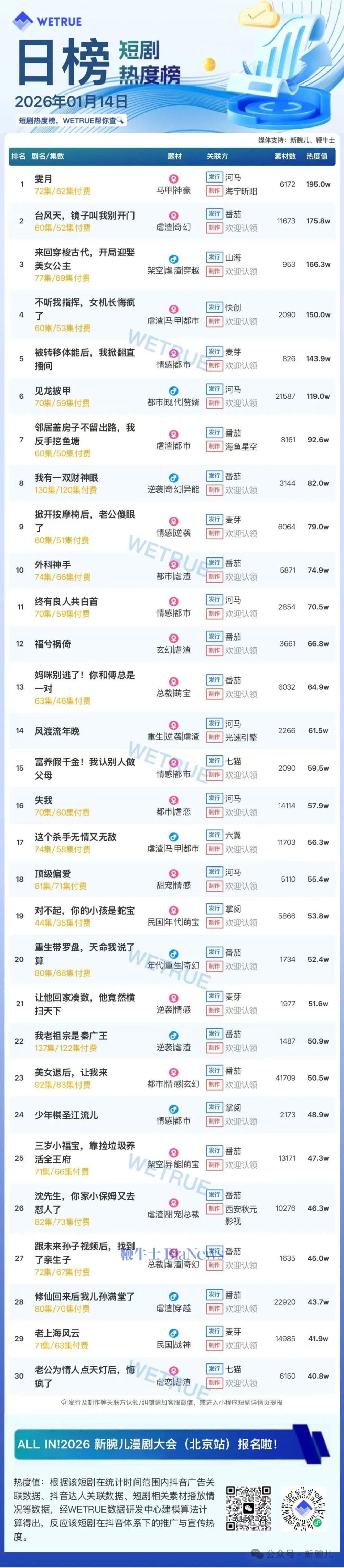 14日短剧热度榜：《雯月》连续第一，大盘热度4169万