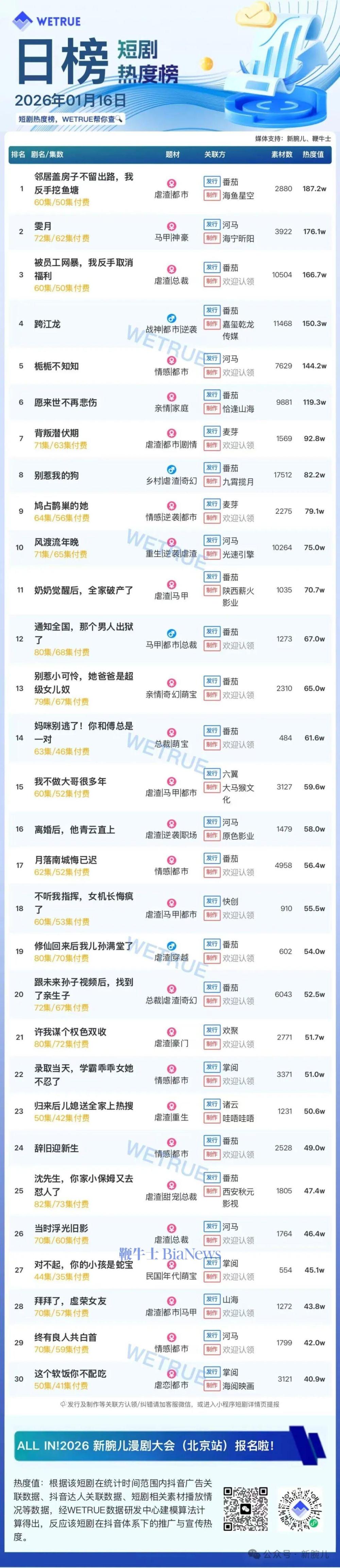 16日短剧热度榜：《邻居盖房子不留出路，我反手挖鱼塘》第一，大盘热度4190万