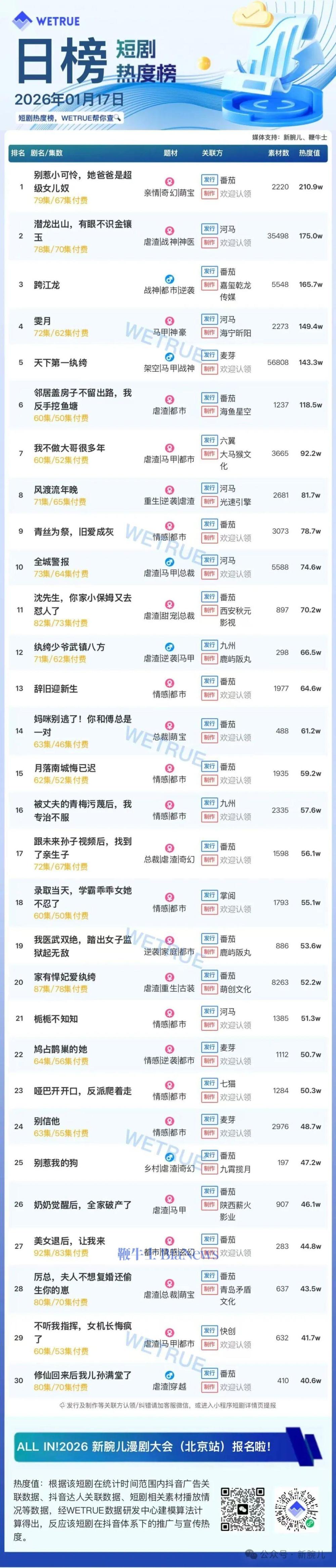 17日付费短剧大盘4203万：《别惹小可怜，她爸爸是超级女儿奴》第一