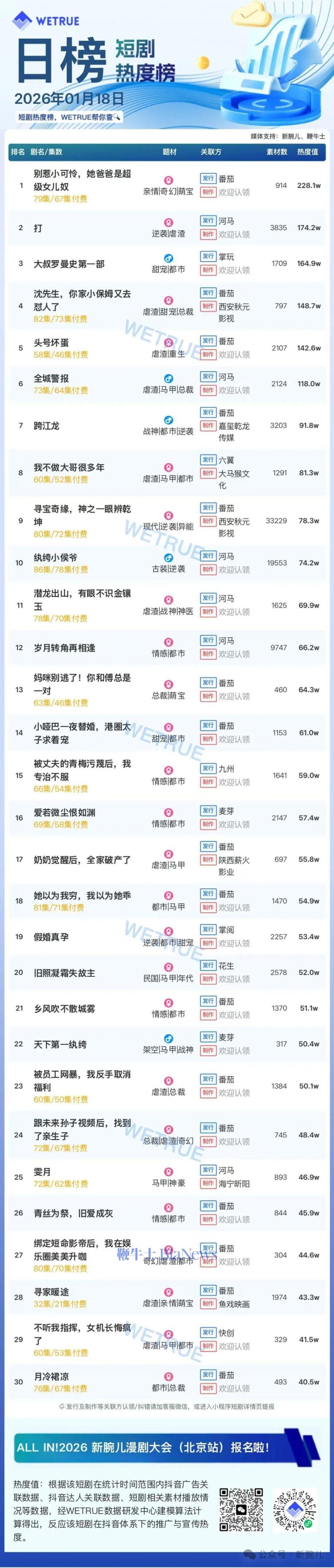 18日短剧热度榜：《别惹小可怜，她爸爸是超级女儿奴》连续第一，大盘热度4242万