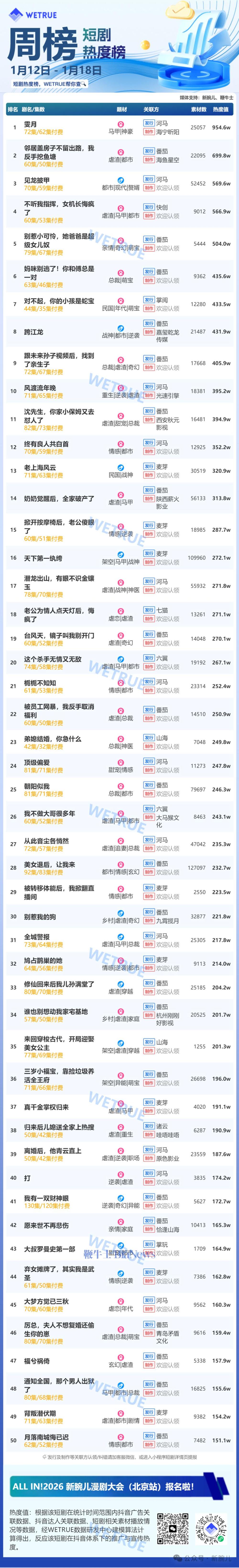 1月第3周漫剧&短剧五大周榜发布