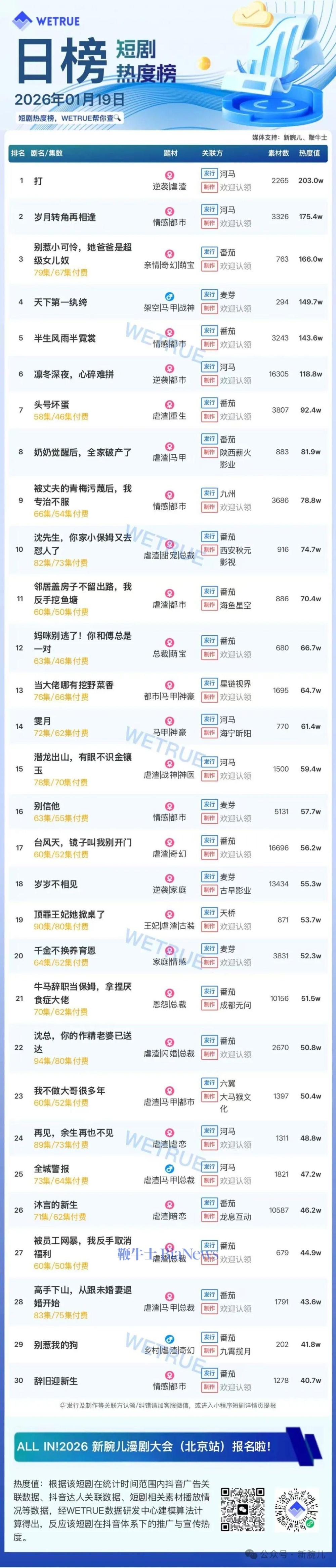 19日短剧热度榜：《打》第一，大盘热度4253万