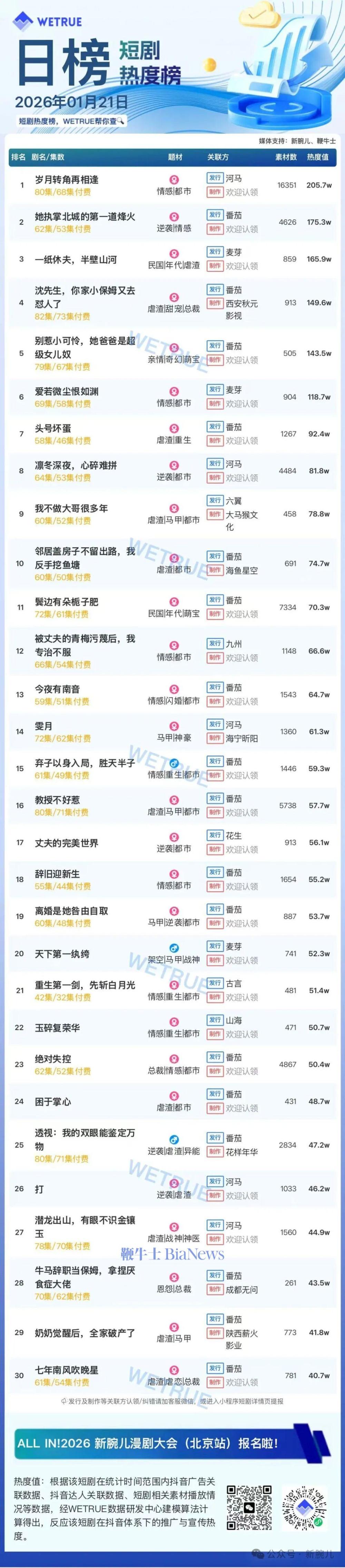 21日短剧热度榜：《岁月转角再相逢》第一，大盘热度4250万