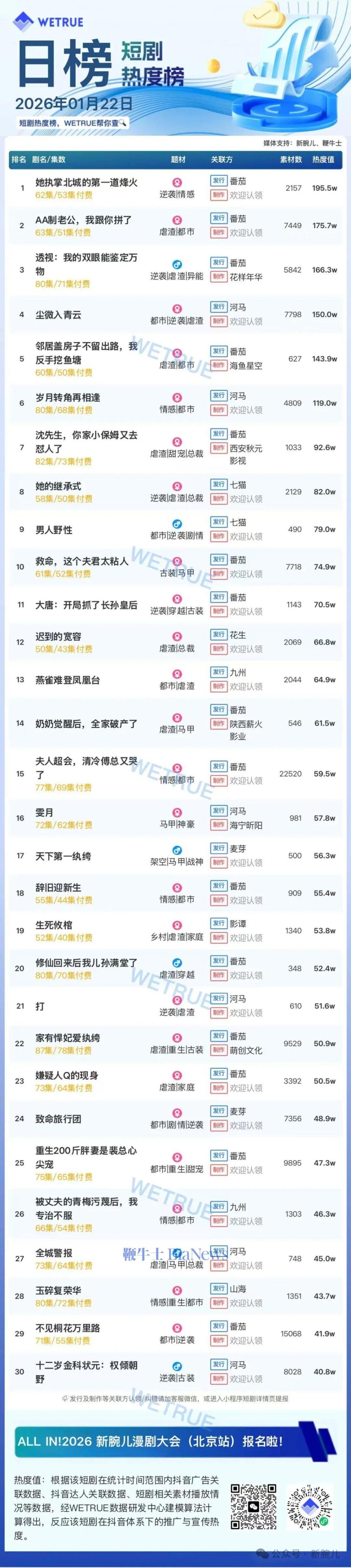 22日短剧热度榜：《她执掌北城的第一道烽火》第一，大盘热度4251万