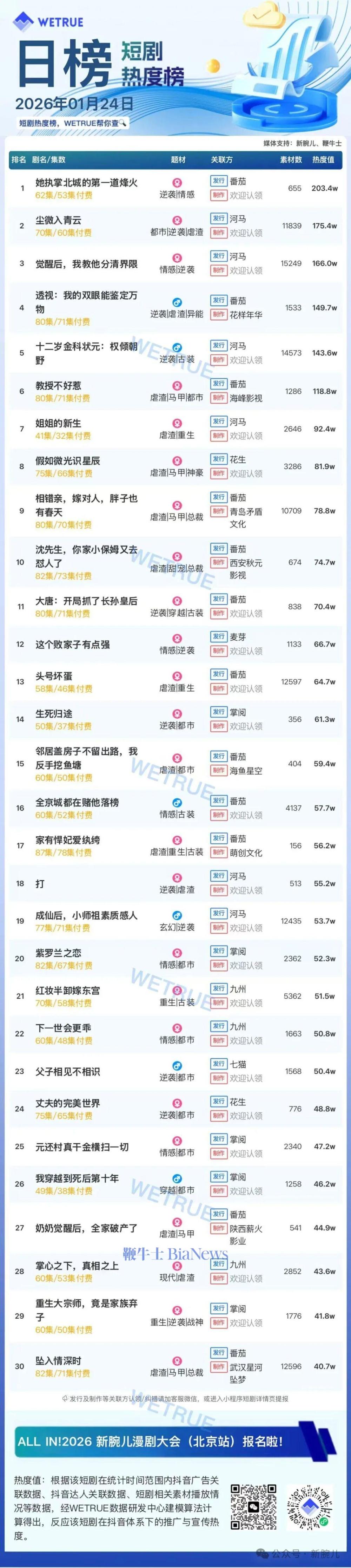 24日付费短剧大盘4260万：《她执掌北城的第一道烽火》第一