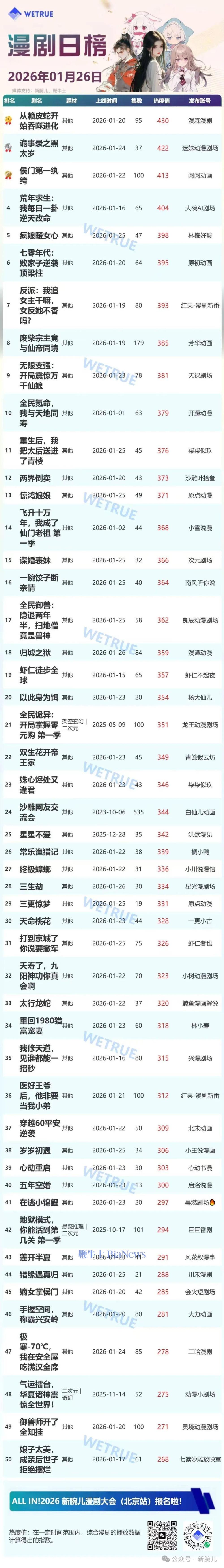 26日漫剧热度榜：《从赖皮蛇开始吞噬进化》漫剧第一