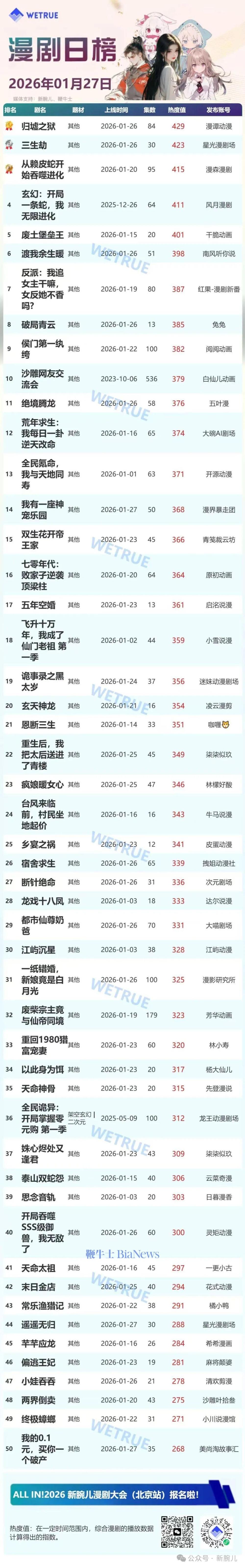 27日漫剧&短剧日榜：《归墟之狱》漫剧第一