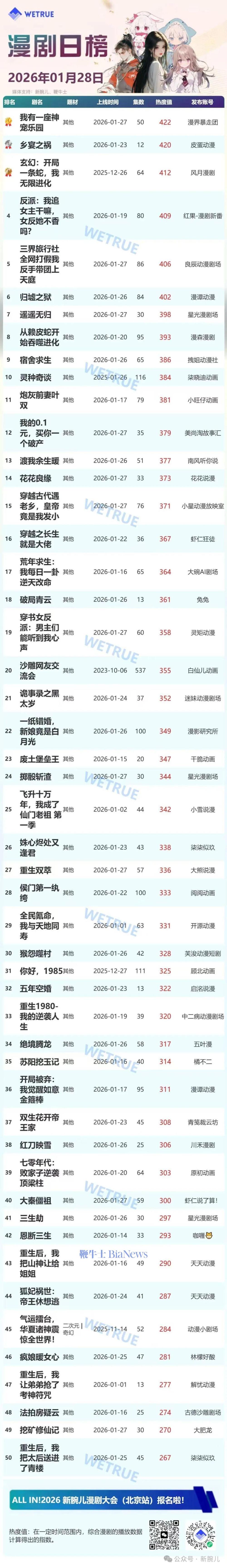 28日漫剧&短剧日榜：《我有一座神宠乐园》漫剧第一