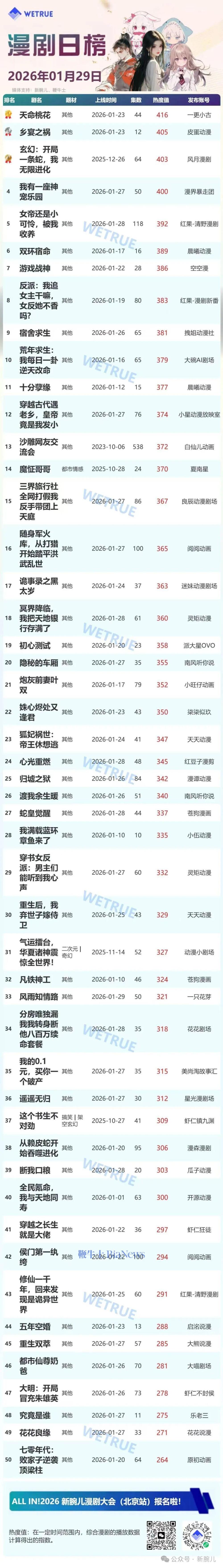 29日漫剧&短剧日榜：《天命桃花》漫剧第一